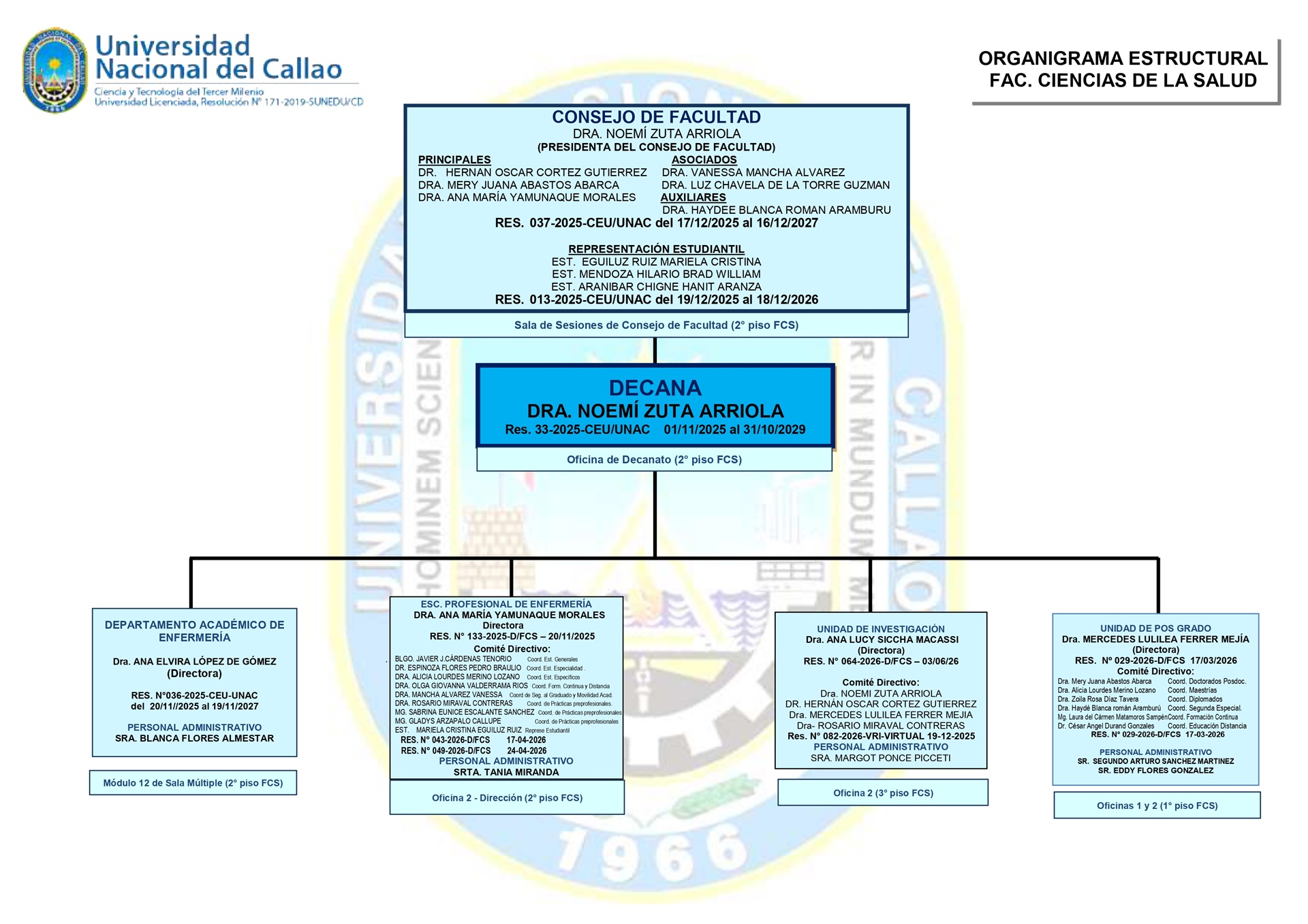 Parte 1 del Organigrama