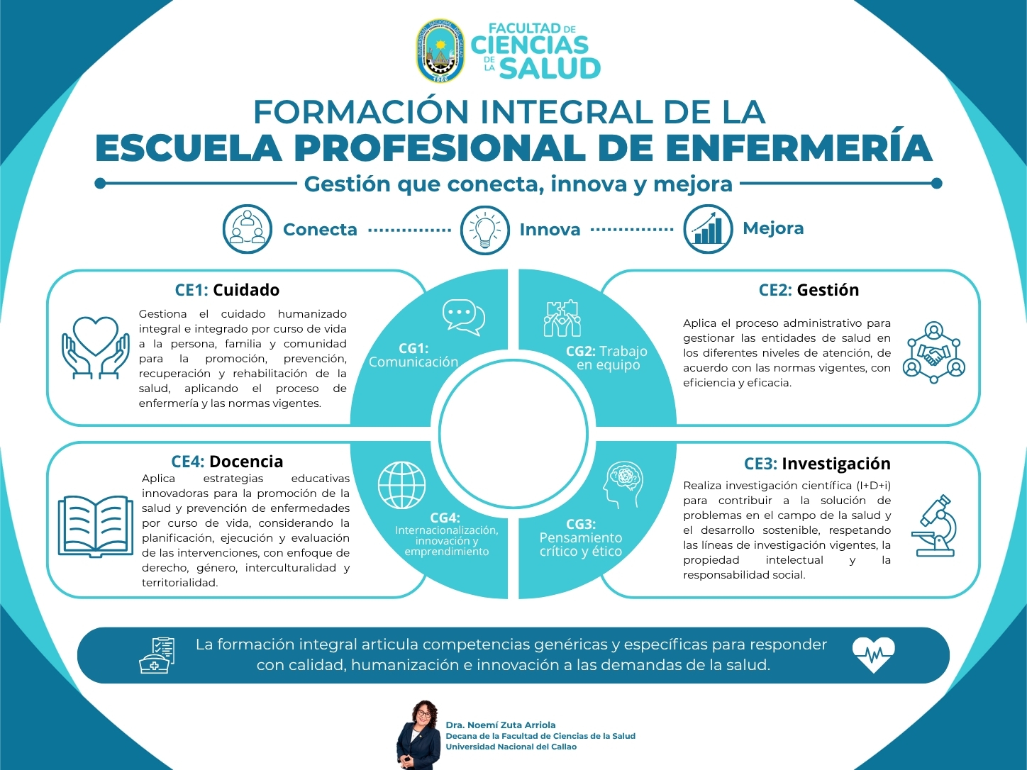 Formación Integral de la Escuela Profesional de Enfermería - Competencias